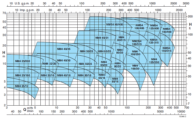 Кривая напорных характеристик Calpeda NM4 125/25D/B