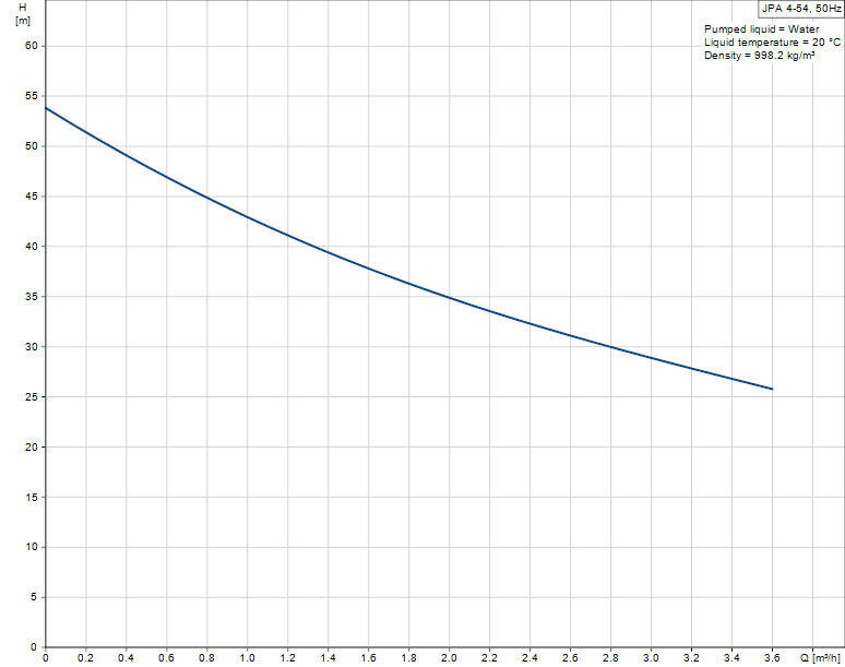 Кривая показателей напора/расхода Grundfos JPA 4-54
