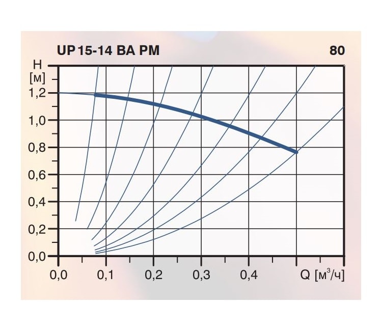 Кривая производительности Grundfos UP 15-14 BA PM