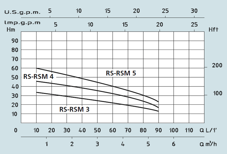 Напорно-расходная кривая насоса Speroni RSM 3