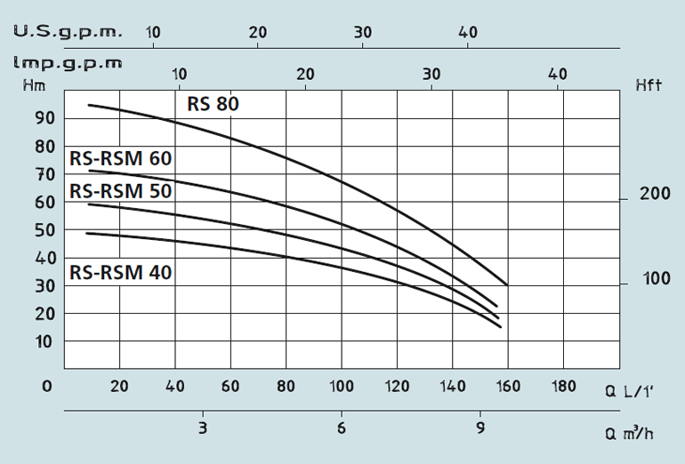 Напорно-расходная кривая насоса Speroni RSM 60