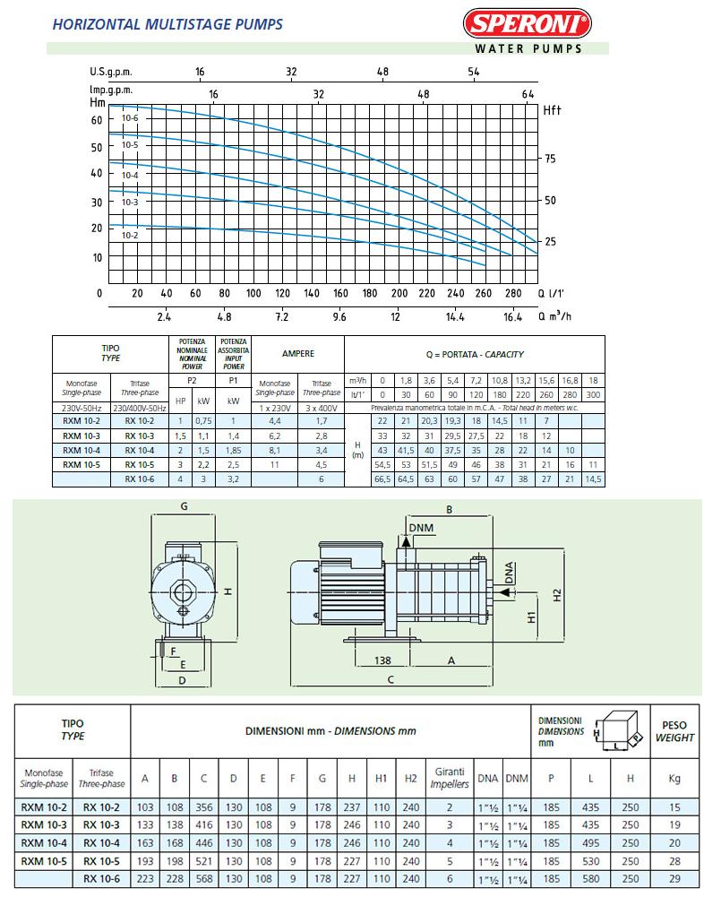 Технические характеристики и кривая производительности Speroni RXM 10-4