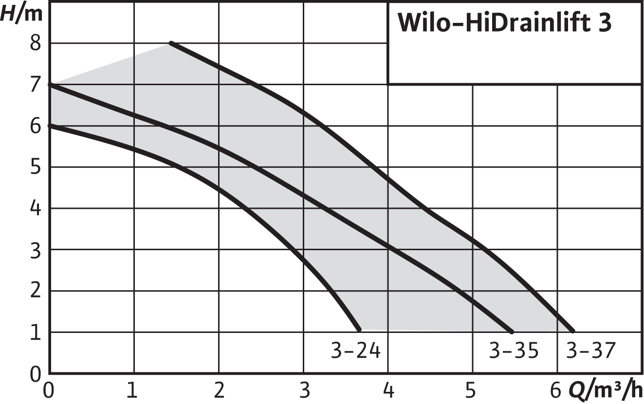 Кривая напора и расхода насоса Wilo HiDrainlift 3-24