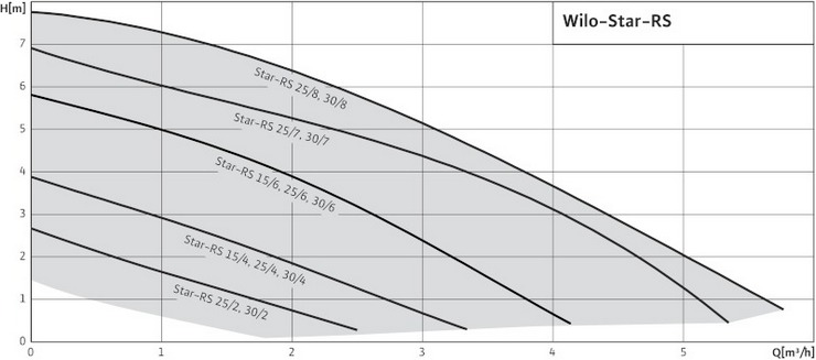 Кривая характеристик Wilo Star-RS 30/7