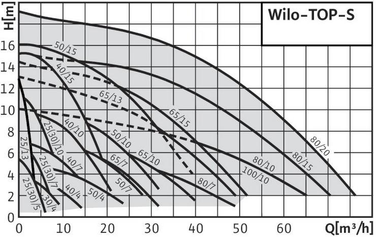 Кривая характеристик Wilo TOP-S 100/10
