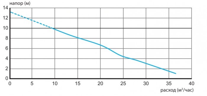 Кривая производительности SFA Sanicubic 2 XL IP68