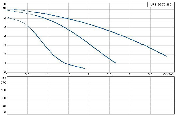 Кривая производительности Grundfos UPS 25-70