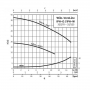 Высокотемпературный насос Wilo IPH-O 32/125-0,75/2