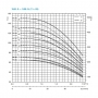 Высоконапорный насос Lowara 1HM11S05T 3x400B