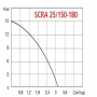 Насос для повышения давления Speroni SCRA 25/150-180