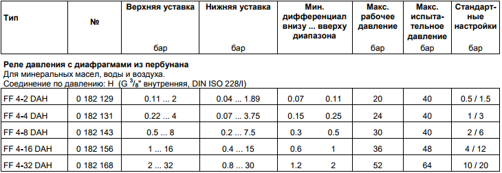 Таблиця технічних характеристик реле тиску Grundfos FF