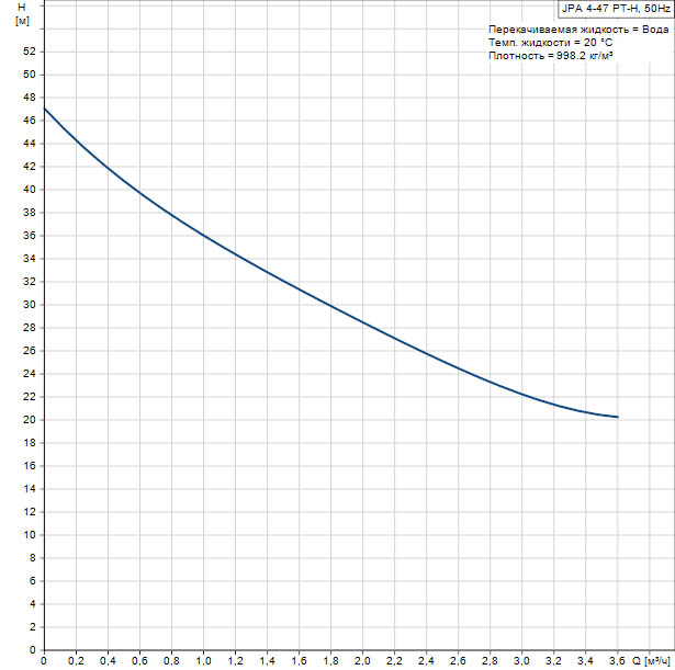 Кривая напорно-расходных характеристик Grundfos JPA 4-47 PT