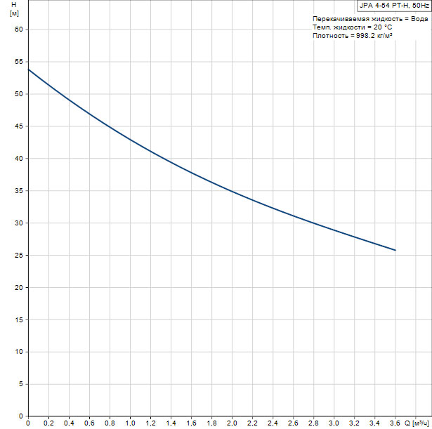 Крива напірно-витратних характеристик Grundfos JPA 4-54 PT