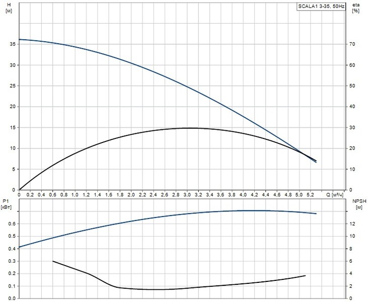 Кривая производительности Grundfos SCALA1 3-35