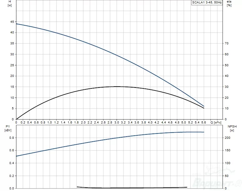 Крива продуктивності Grundfos SCALA1 3-45