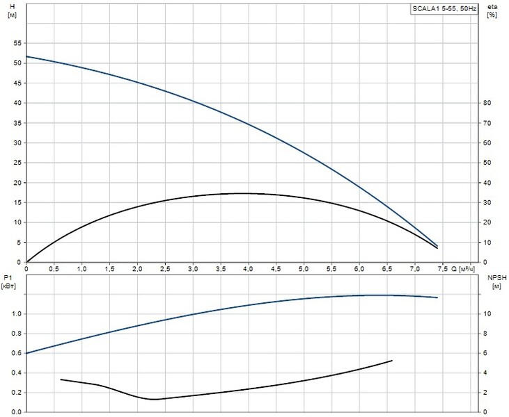 Крива продуктивності Grundfos SCALA1 5-55