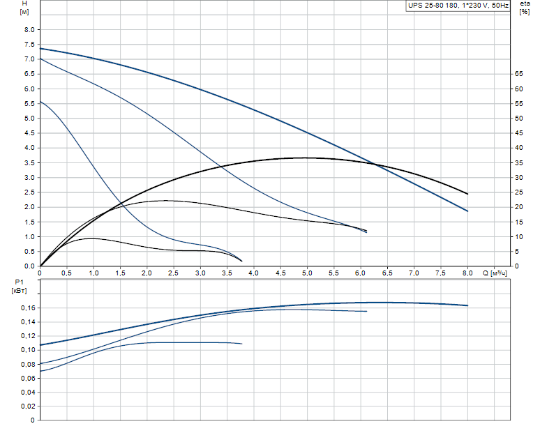 Крива продуктивності насоса Grundfos UPS 25-80