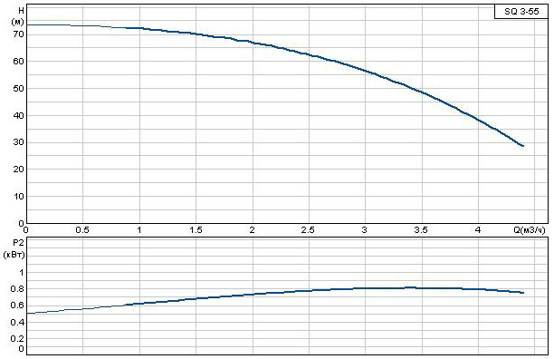 Крива показників напору і витрати насоса Грундфос SQ 3-55