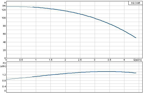 Напорно-расходная кривая Грундфос SQ 3-95