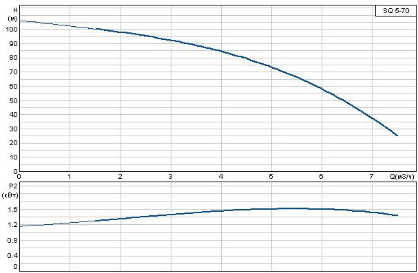 Крива продуктивності насоса Грундфос SQ 5-70