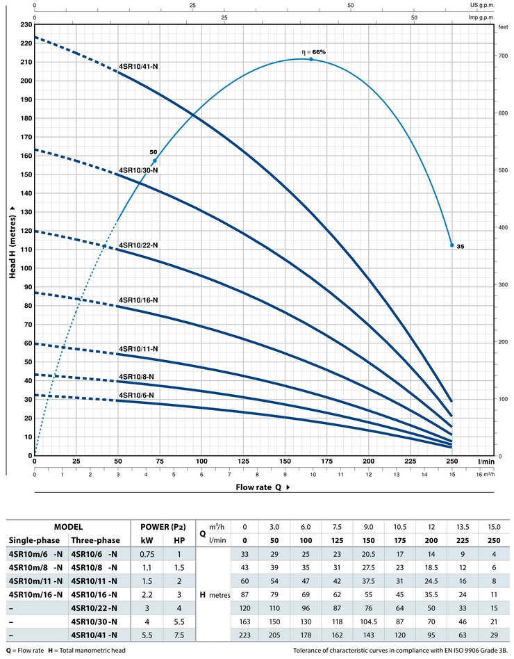 Кривая производительности Pedrollo 4SR12/23-N