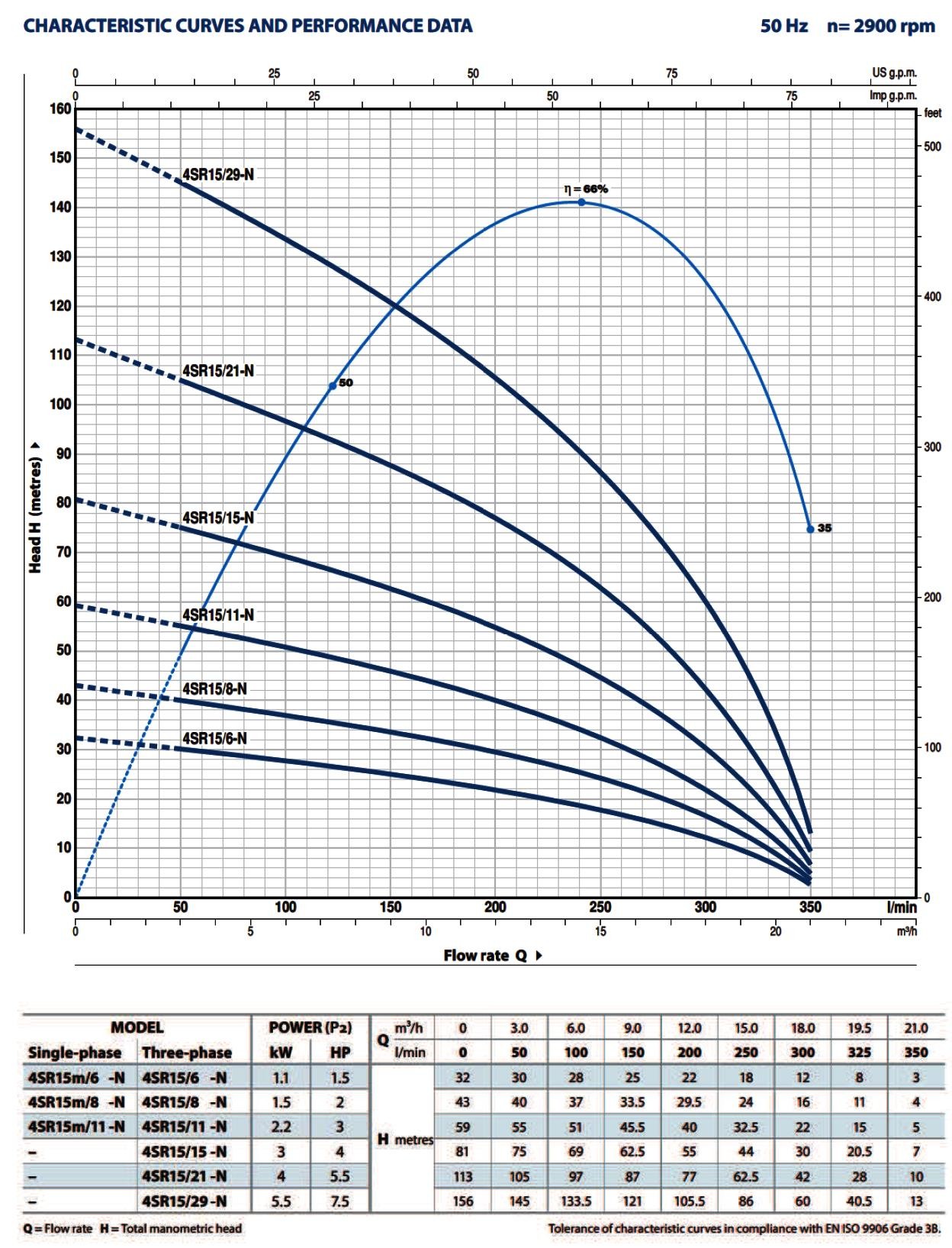Крива продуктивності Pedrollo 4SR15 / 29-N