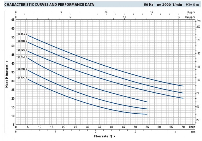 Крива продуктивності Pedrollo JCRm / 2A