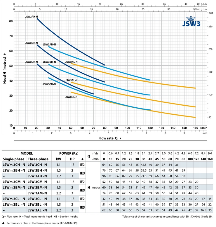 Технічні характеристики і крива продуктивності Pedrollo JSWm 3CH-N