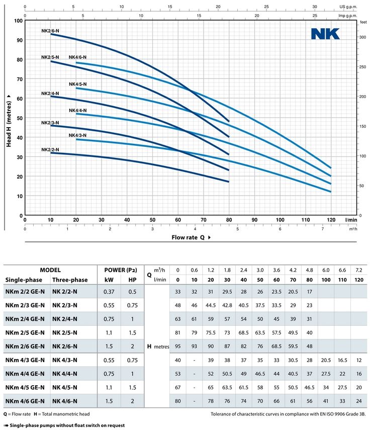 Технічні характеристики і крива продуктивності насоса Pedrollo NKm 4/5 GE-N