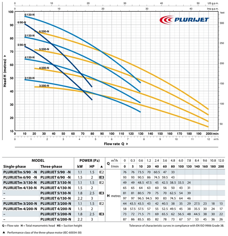 Технічні характеристики і крива продуктивності Pedrollo PLURIJETm 3/200-N