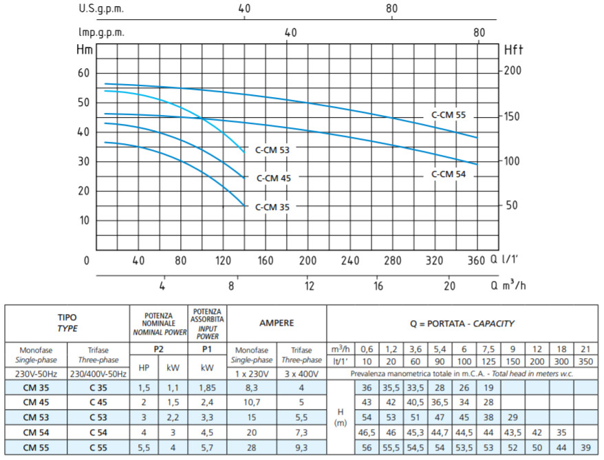 Крива продуктивності Speroni CM 35 HL