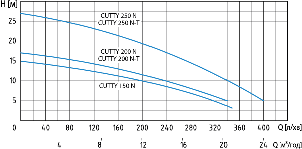 Кривая производительности насоса Speroni CUTTY 200 N-T