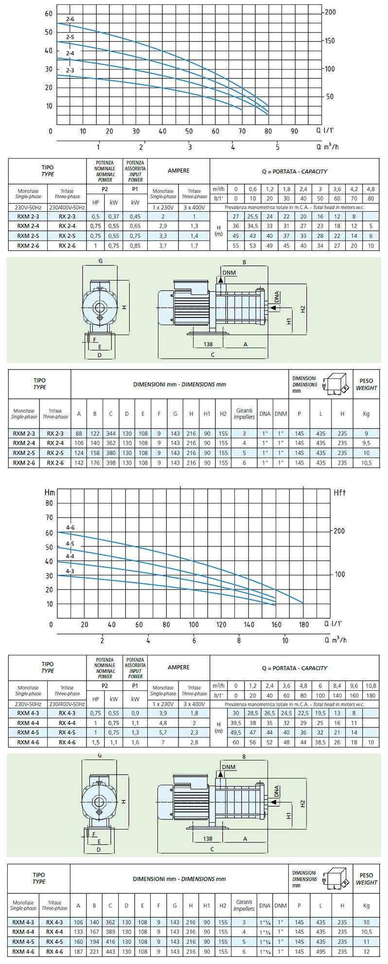 Технічні характеристики і крива продуктивності Speroni RXM 2-6