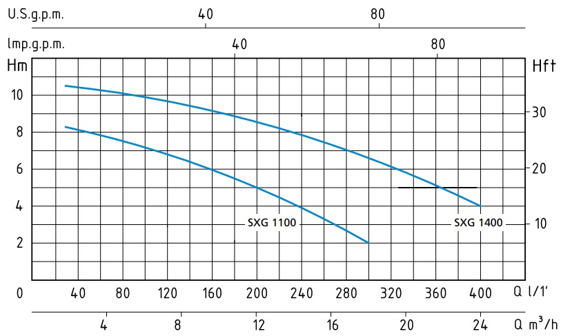 Кривая характеристик насоса Speroni SXG 1100