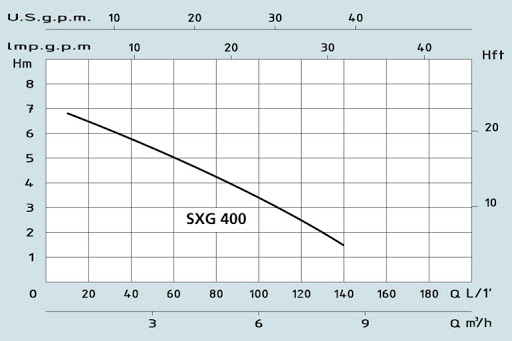 Кривая характеристик насоса Speroni SXG 400
