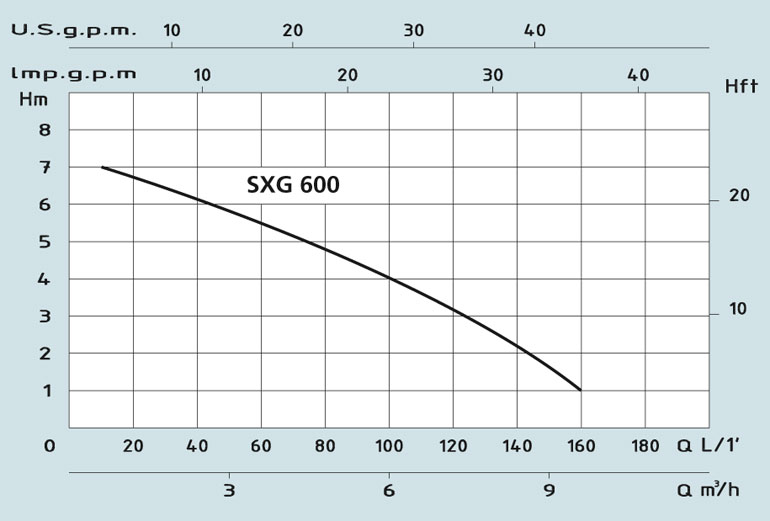 Кривая характеристик насоса Speroni SXG 600