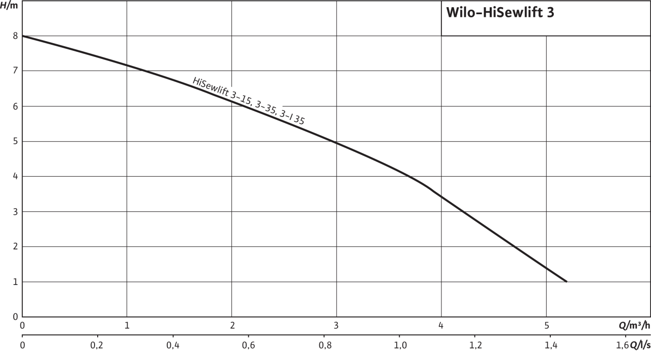 Напорно-расходная кривая производительности Wilo HiSewlift 3-35